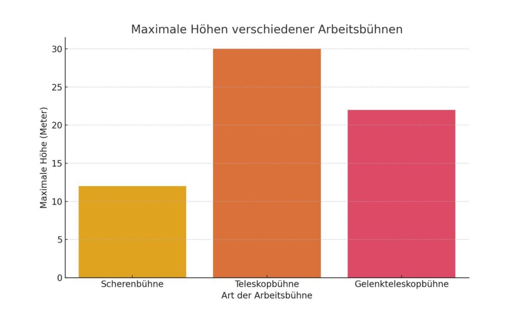 Die Tabelle über verschiedene Arten von Arbeitsbühnen und ihre Anwendungen