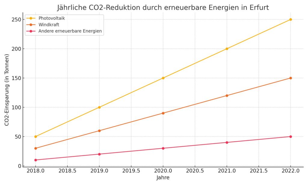 Diagramm zeigt die jährliche CO2-Reduktion in Erfurt durch Photovoltaik, Windkraft und andere erneuerbare Energien von 2018 bis 2022