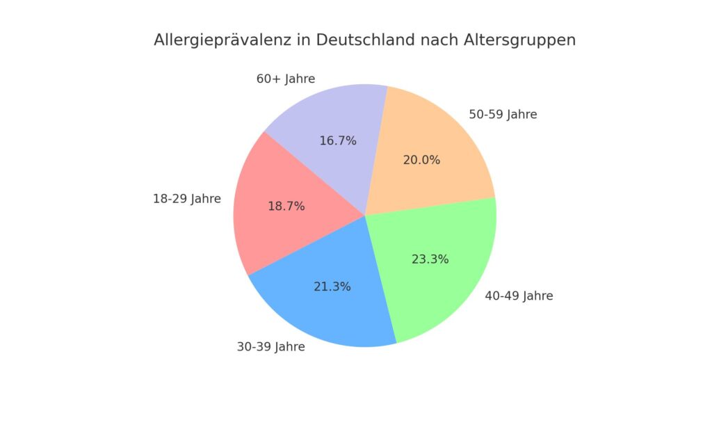 Kuchendiagramm zeigt die Prävalenz von Allergien in Deutschland, aufgeschlüsselt nach Altersgruppen, mit dem höchsten Anteil bei 40- bis 49-Jährigen