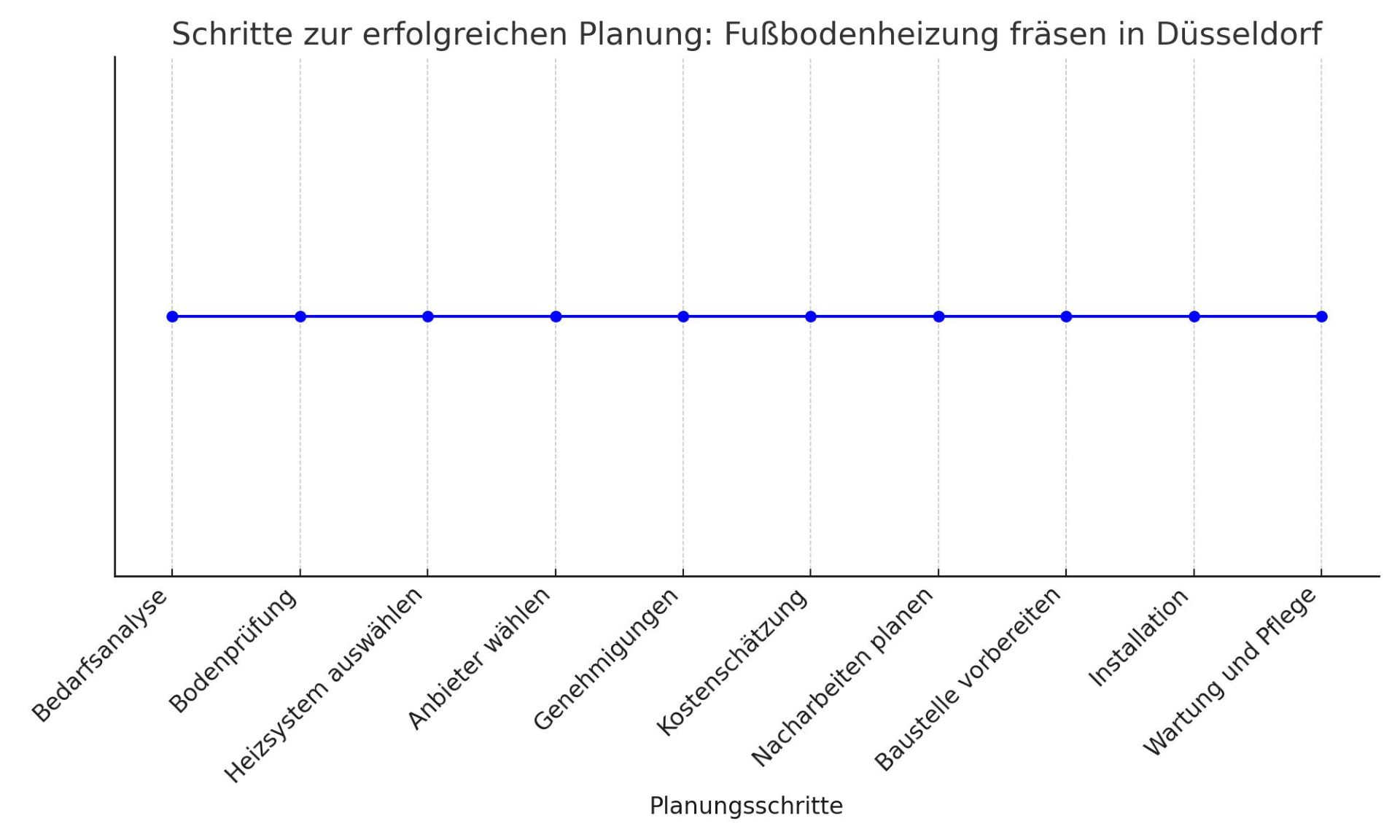 Diagramm mit den zehn Schritten zur Planung und Durchführung einer Fußbodenheizung in Düsseldorf, von der Bedarfsanalyse bis zur Wartung.